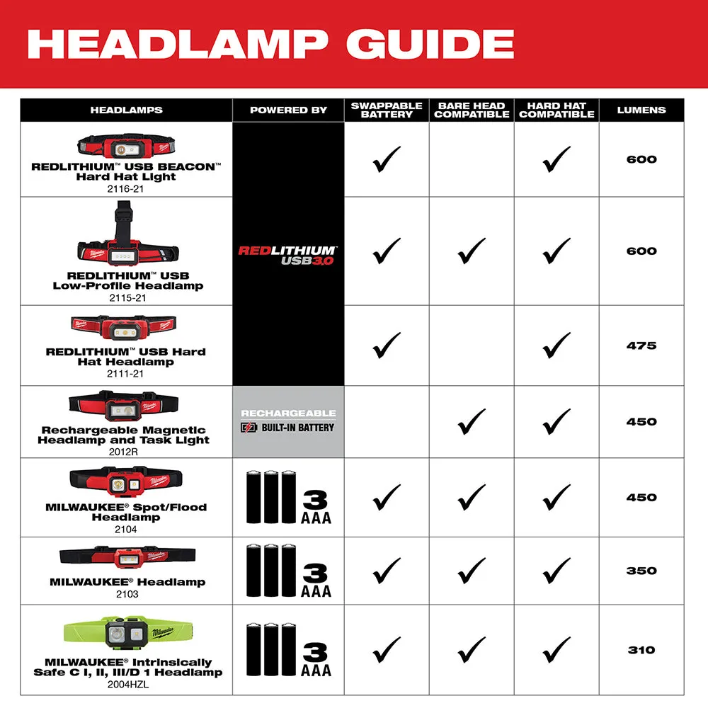 Milwaukee 2103 Alkaline Flood Headlamp